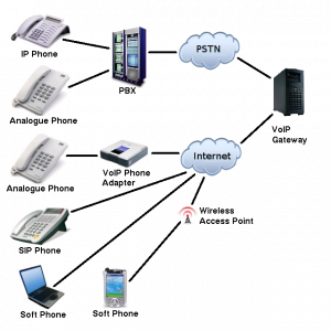 Voip and pbx Solution